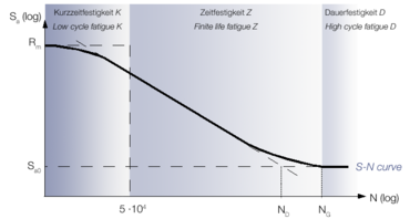 Кривая Вёлера с разделением на кратковременную прочность, усталостную прочность и длительную прочность