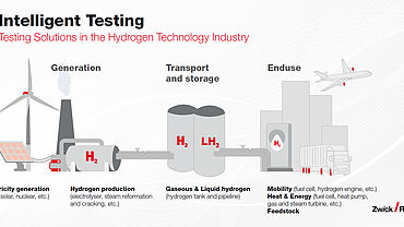 Technologie de l’hydrogène