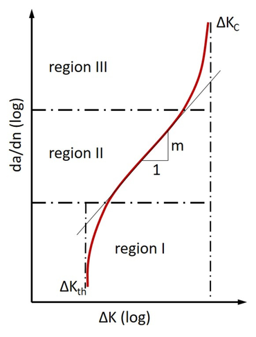 Křivka růstu trhliny: ASTM E647 se zabývá oblastí I (prahová hodnota ΔKth) a oblastí II (růst únavové trhliny da/dN)